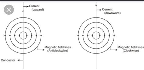 Draw Magnetic Field Lines Produced Around A Current Carrying Straight