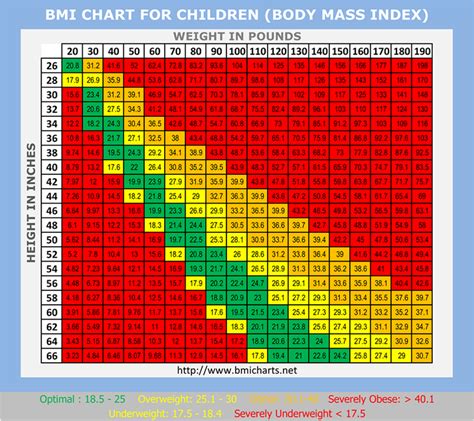 Bmi Chart Kids Collage Template