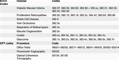Icd 9 Cpt And Drug Codes Used In This Study Download Table