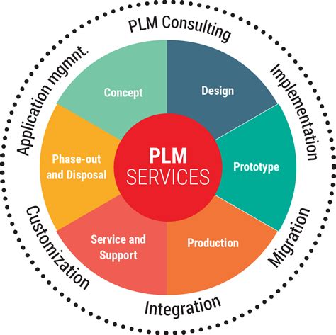 It was in these fields that the development of new products first necessitated a tool to manage the collaboration of its many resources, and for good. Product Lifecycle Management(PLM) Solutions | PLM ...