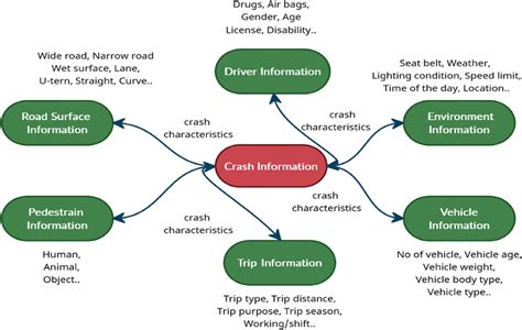 Responsible Factors Of Crash Severity Download Scientific Diagram