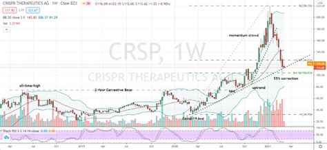 Why CRSP Stock Is a Less Dicey Risk Asset Today | InvestorPlace