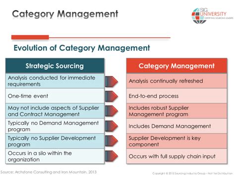 The Guide To Understanding Category Management