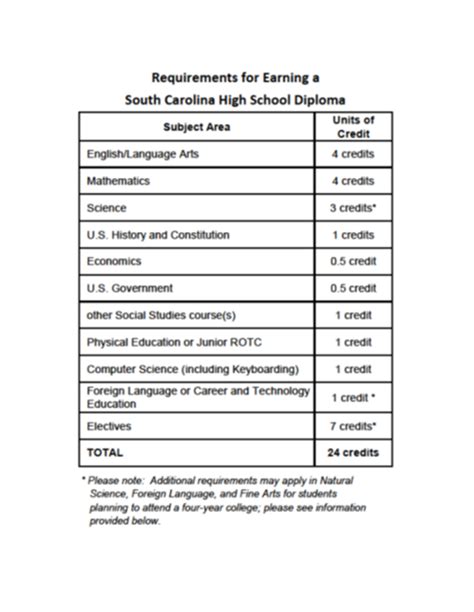 Graduation Requirements Guidance Mccormick High School