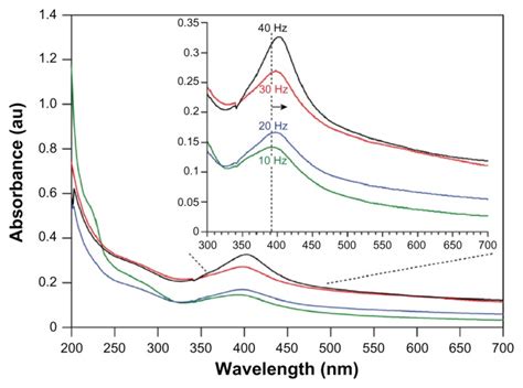 Uv Vis Absorption Spectra Of Agnp Samples Prepared By 532 Nm Lasis 60