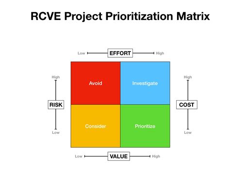 Decisions Decisions The Rvce Prioritization Matrix