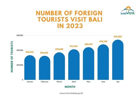 Bali Tourism Statistics 2023 A Comprehensive Update