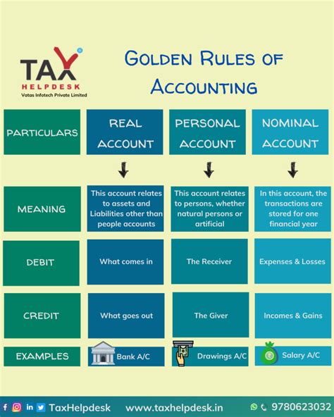 Types Of Golden Rules Of Accounting TaxHelpdesk