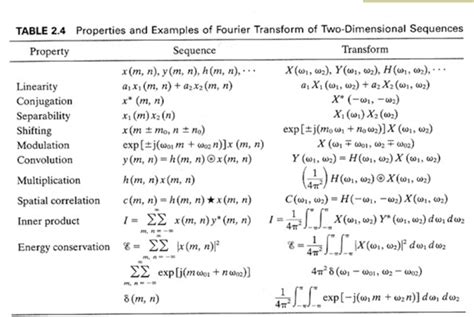 Fourier Transform Table Properties Two Birds Home