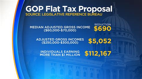Senate Gop Leader Unveils Flat Tax Proposal