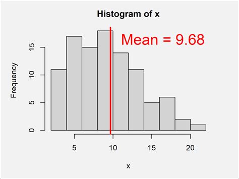 Add Mean Median To Histogram Examples Base R Ggplot