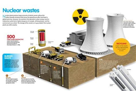 Infographic About The Storage System Of Nuclear Wastes That Are