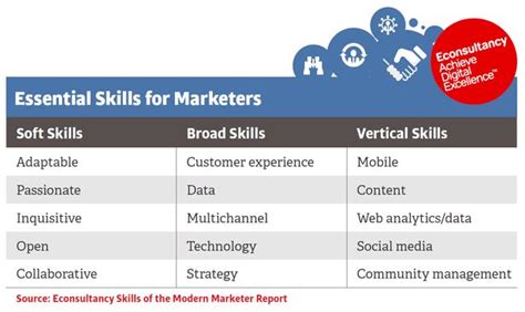 15 Essential Skills For Modern Marketers Marketing Collaborative