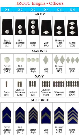 Military Ranks Military Training Navy Ranks Military Ribbons Civil