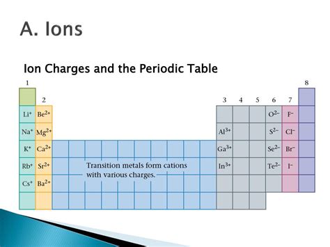 Periodic Table Ion Charges Periodic Table Timeline