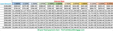 Use These Mortgage Charts to Easily Compare Rates | The Truth About 