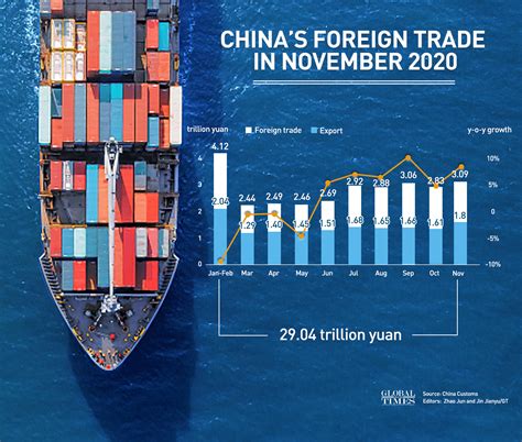 Chinas Foreign Trade In November 2020 Global Times