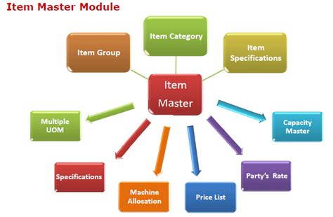 Item Masterproduction Planning Controlproduction Planning Software