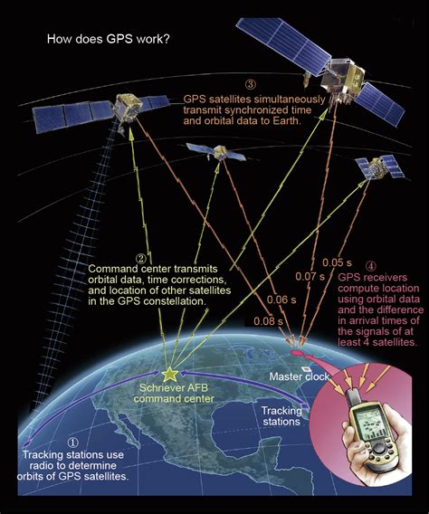 The Global Positioning System Gps Creating Satellite Beacons In
