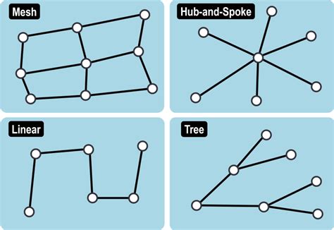 Network Topologies The Geography Of Transport Systems