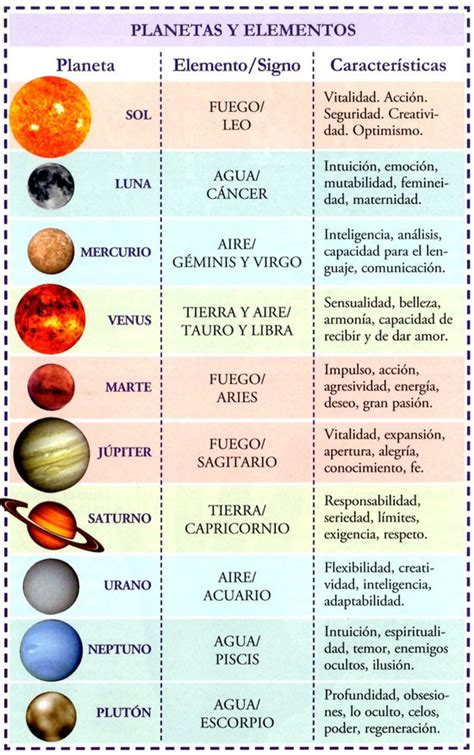 Los Planetas AstrologÍa Viryam