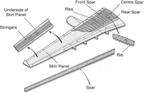 Basic Structure Of An Aircraft Wing Download Scientific Diagram