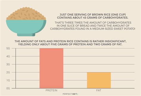 For the carb content of rice both brown and white (short grain, medium grain, long grain), see the page links, further down this page, listed under related questions. Low Carb Rice Substitutes: Delicious and Healthy ...