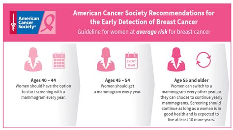 American Cancer Societys Guidelines For Early Detection Of Breast Cancer