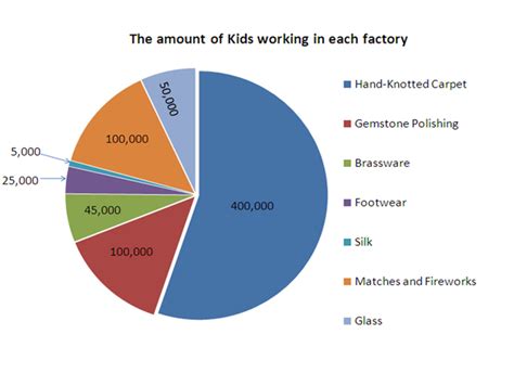 Graphs Child Labor In India