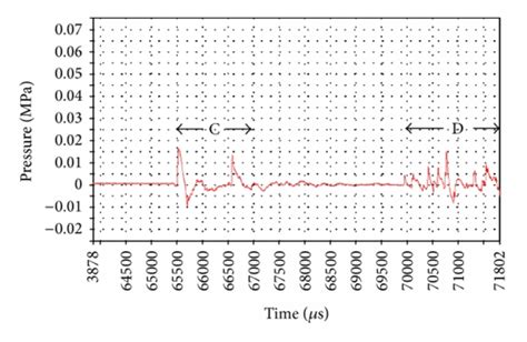 Pressure Measurement Curves Of Experiment A Shockwave Pressure Download Scientific Diagram