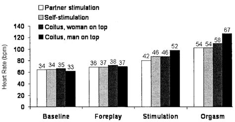 Heart Rate In Men During 4 Types Of Sexual Activity Carried To Orgasm