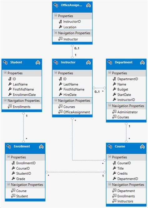 Tutorial Create A More Complex Data Model For An ASP NET MVC App Microsoft Learn