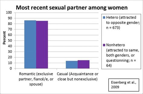 Are Lesbians Less Into Casual Sex Than Hetero Women Psychology Today