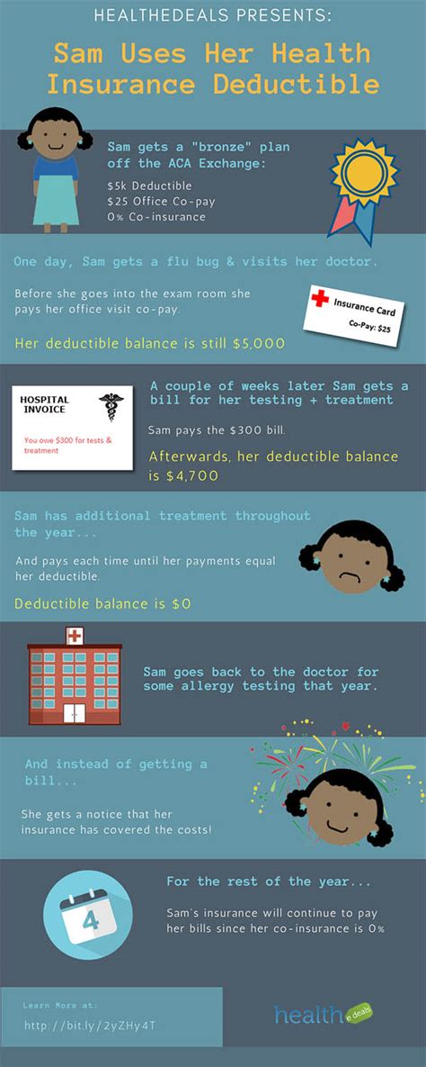 Health insurance is a type of insurance that covers the whole or a part of the risk of a person incurring medical expenses. Health Insurance 101 - What is a Deductible? Infographic