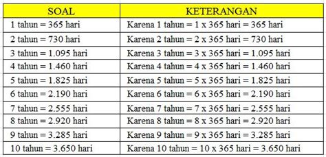 Sehingga jika dilihat dalam kalender tahun 2021, hari raya idul fitri akan jatuh pada tanggal 13 mei 2021 mendatang. 1 Tahun Berapa Hari? Berikut Penjelasan Terlengkap - Riolan