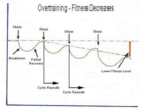 The Consequences Of Overtraining