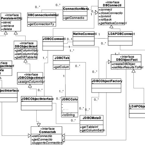 Uml Class Diagram Of Object Persistence Framework Described In This