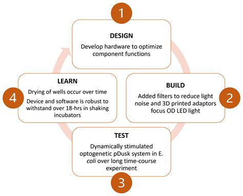 Team:UPenn/Engineering - 2021.igem.org