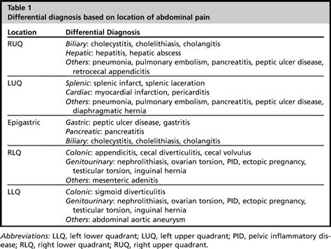 Left Lower Abdominal Pain Differential Diagnosis