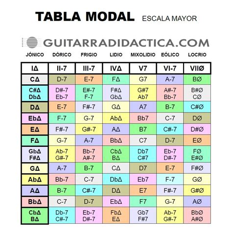 Tabla De Grados Armónicos Guitarra Didáctica