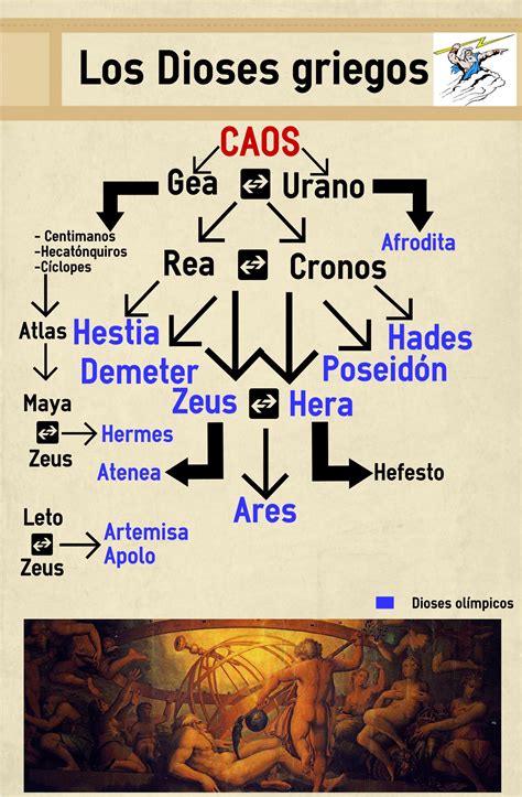 Árbol Genealógico De Los Dioses Griegos Dioses Griegos Titanes