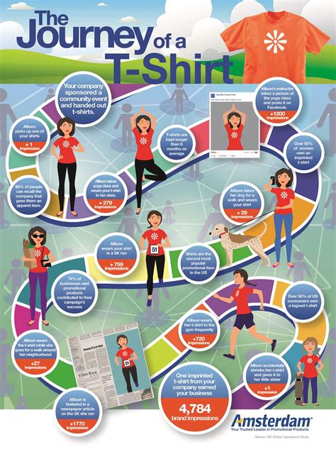 Journey Of A Promotional T Shirt Infographic Small Business Know How