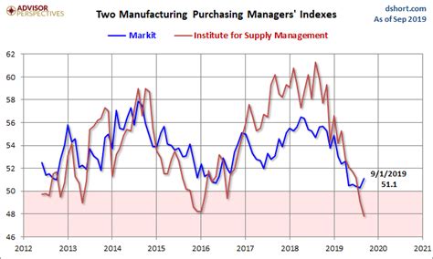 Markit Manufacturing September Pmi Rises To Five Month High As Output