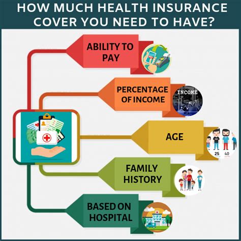 Check out health insurance laws on top10answers.com. How much Health Insurance Cover You need to have?
