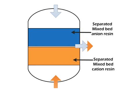 How Does Mixed Bed Resin Work In A Di Plant Felite Resin