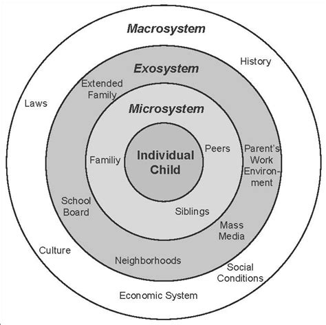 Developed by urie bronfenbrenner, the ecological systems theory divides personal development into five categories that attempt to explain how a person grows and evolves into their individual self. Journal #8: Urie Bronfenbrenner's Ecological Systems ...