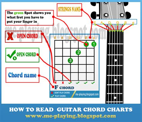 How To Read Guitar Chord Charts Explaination Everything You Need To Play Guitar Tabs