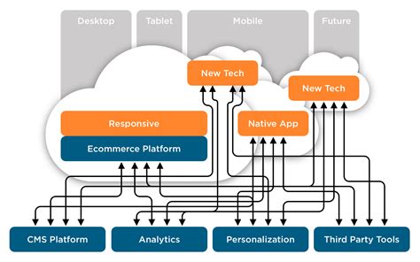 Furthermore, our online store platform enables you to continually grow your revenue over the long term. Why You Can't Afford to Ignore Headless Commerce | Mobify