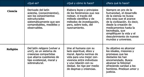 Cuadros Comparativos Entre Ciencia Y Religión Imágenes Cuadro