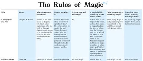 Rules Of Magic In Fiction The Mary Sue